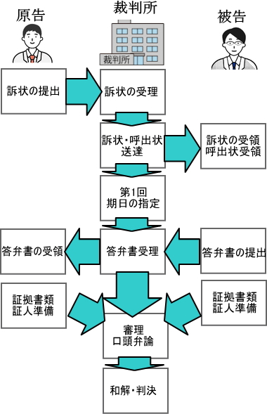 民事訴訟の流れ